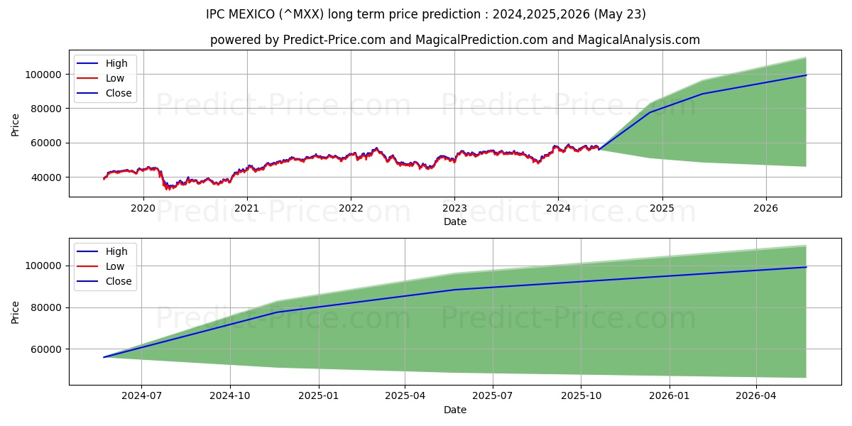 IPC MEXICO long term price prediction: 2024,2025,2026|^MXX: 83863.9495$